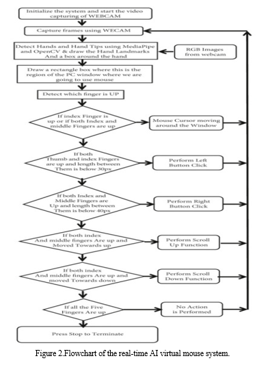 AI Based Virtual Mouse System